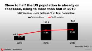 © 2015 eMarketer Inc.
Close to half the US population is already on
Facebook, rising to more than half in 2019
US Facebook...