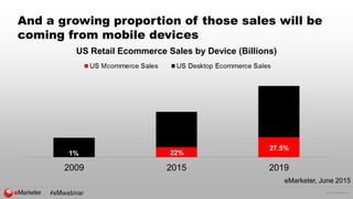 © 2015 eMarketer Inc.
And a growing proportion of those sales will be
coming from mobile devices
US Retail Ecommerce Sales...
