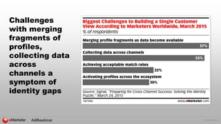 © 2015 eMarketer Inc.
Challenges
with merging
fragments of
profiles,
collecting data
across
channels a
symptom of
identity...