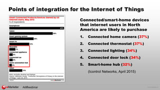 © 2015 eMarketer Inc.
Points of integration for the Internet of Things
Connected/smart-home devices
that internet users in...