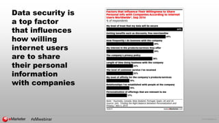 © 2015 eMarketer Inc.
Data security is
a top factor
that influences
how willing
internet users
are to share
their personal...