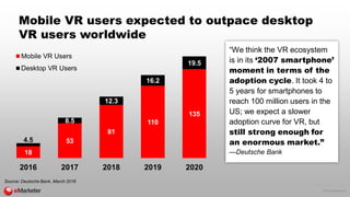 © 2016 eMarketer Inc.
Mobile VR users expected to outpace desktop
VR users worldwide
18
53
81
110
135
4.5
8.5
12.3
16.2
19...