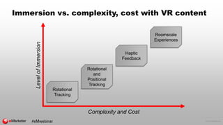 © 2016 eMarketer Inc.
Immersion vs. complexity, cost with VR content
Complexity and Cost
LevelofImmersion
Rotational
Track...