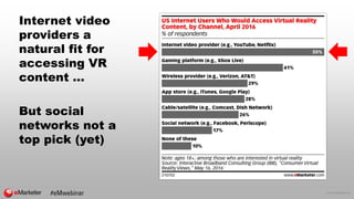 © 2016 eMarketer Inc.
Internet video
providers a
natural fit for
accessing VR
content …
But social
networks not a
top pick...