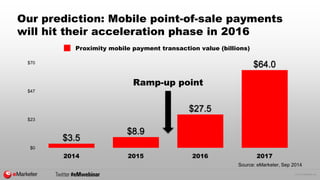 © 2014 eMarketer Inc. 
Our prediction: Mobile point-of-sale payments 
will hit their acceleration phase in 2016 
$0 
$23 
...