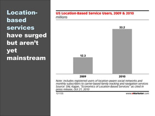 Location-based services  have surged but aren’t yet mainstream 