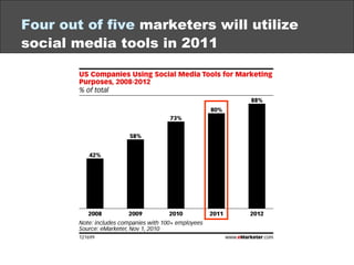 Four out of five   marketers will utilize  social media tools in 2011 