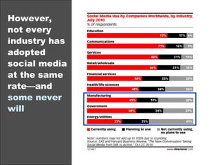 However, not every industry has adopted social media at the same rate—and  some never will 