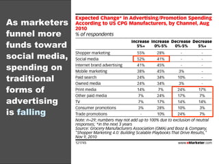 As marketers funnel more funds toward social media, spending on traditional forms of  advertising is  falling 