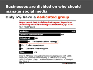 Businesses are divided on who should manage social media Only 6% have a  dedicated group 