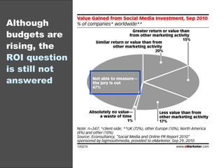 Although budgets are rising, the  ROI question is still not answered 