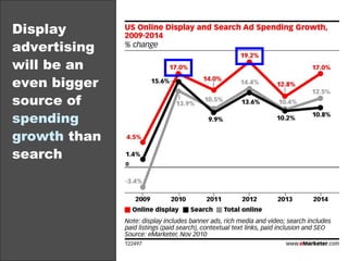 Display advertising will be an even bigger source of  spending growth  than search 