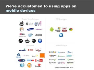 We’re accustomed to using apps on  mobile devices Source: Distimo, Dec 2010 