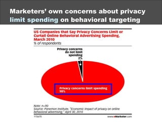 Marketers’ own concerns about privacy  limit spending  on behavioral targeting 