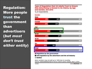 Regulation: More people  trust  the government than advertisers ( but most don’t trust either entity ) 
