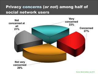 Privacy  concerns  ( or not ) among half of social network users Source: Marist Institute, July 2010 