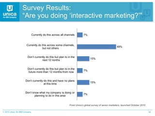 Survey Results: “Are you doing ‘interactive marketing?’” From Unica’s global survey of senior marketers, launched October 2010 