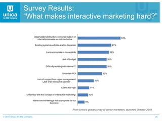 Survey Results: “What makes interactive marketing hard?” From Unica’s global survey of senior marketers, launched October 2010 