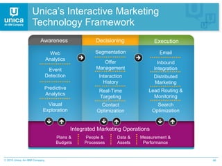 Unica’s Interactive Marketing  Technology Framework Facilitates  collaboration and cross-channel planning, design, execution, and measurement. Integrated Marketing Operations Awareness Decisioning Execution Plans & Budgets People & Processes Data & Assets Measurement & Performance Web Analytics Predictive Analytics Visual Exploration Event Detection Segmentation Offer Management Real-Time Targeting Interaction History Contact Optimization Email Inbound Integration Lead Routing & Monitoring Distributed Marketing Search Optimization 