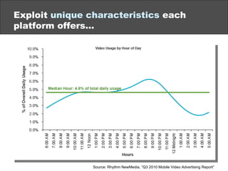 Exploit  unique characteristics  each platform offers… Source: Rhythm NewMedia, “Q3 2010 Mobile Video Advertising Report” 