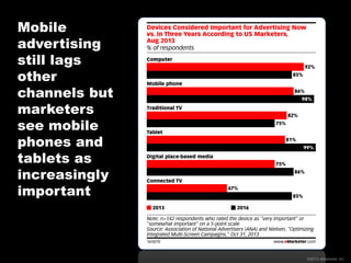 Mobile
advertising
still lags
other
channels but
marketers
see mobile
phones and
tablets as
increasingly
important

©2013 eMarketer Inc.

 