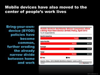 Mobile devices have also moved to the
center of people’s work lives

Bring-your-owndevice (BYOD)
policies have
become
common,
further eroding
the already
narrow divide
between home
and work

©2013 eMarketer Inc.

 