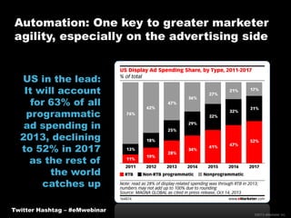 Automation: One key to greater marketer
agility, especially on the advertising side

US in the lead:
It will account
for 63% of all
programmatic
ad spending in
2013, declining
to 52% in 2017
as the rest of
the world
catches up
Twitter Hashtag – #eMwebinar
©2013 eMarketer Inc.

 