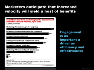 Marketers anticipate that increased
velocity will yield a host of benefits

Engagement
is as
important a
driver as
efficiency and
effectiveness

©2013 eMarketer Inc.

 