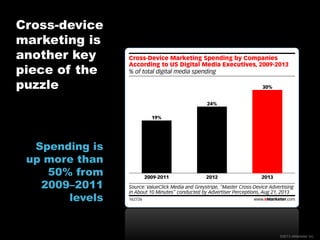 Cross-device
marketing is
another key
piece of the
puzzle

Spending is
up more than
50% from
2009–2011
levels

©2013 eMarketer Inc.

 