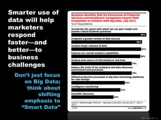 Smarter use of
data will help
marketers
respond
faster—and
better—to
business
challenges
Don’t just focus
on Big Data;
think about
shifting
emphasis to
“Smart Data”
©2013 eMarketer Inc.

 