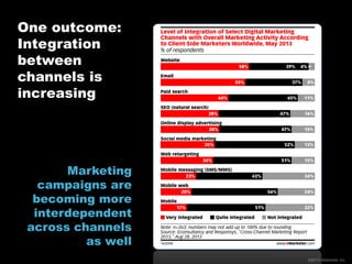 One outcome:
Integration
between
channels is
increasing

Marketing
campaigns are
becoming more
interdependent
across channels
as well
©2013 eMarketer Inc.

 