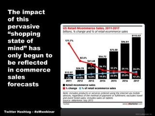 The impact
of this
pervasive
“shopping
state of
mind” has
only begun to
be reflected
in commerce
sales
forecasts

Twitter Hashtag – #eMwebinar
©2013 eMarketer Inc.

 