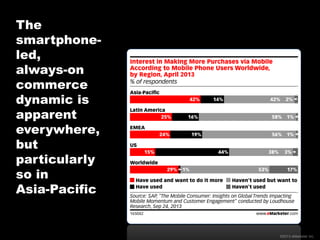 The
smartphoneled,
always-on
commerce
dynamic is
apparent
everywhere,
but
particularly
so in
Asia-Pacific

©2013 eMarketer Inc.

 