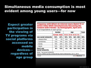 Simultaneous media consumption is most
evident among young users—for now

Expect greater
participation in
the viewing of
TV programs via
social platforms
accessed on
mobile
devices—
regardless of
age group

©2013 eMarketer Inc.

 