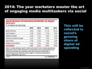 2014: The year marketers master the art
of engaging media multitaskers via social

This will be
reflected in
social’s
growing
share of
digital ad
spending

©2013 eMarketer Inc.

 