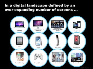 In a digital landscape defined by an
ever-expanding number of screens …

Smartphones

Phablet
Phablets

Wearable
Wearable Technology
Technology

Social Machines
Social Machines

Connected
Consoles
Connected Consoles

Ambient Surfaces
Ambient
Surfaces

Connected Cars
Connected Cars

©2013 eMarketer Inc.

 