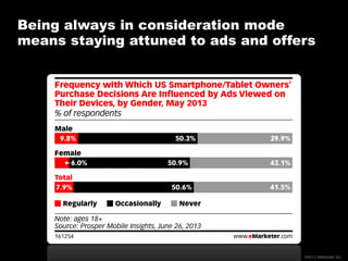 Being always in consideration mode
means staying attuned to ads and offers

©2013 eMarketer Inc.

 