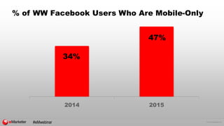 © 2015 eMarketer Inc.
% of WW Facebook Users Who Are Mobile-Only
2014 2015
#eMwebinar
34%
47%
 