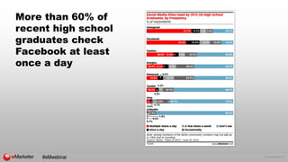 © 2015 eMarketer Inc.
More than 60% of
recent high school
graduates check
Facebook at least
once a day
#eMwebinar
 