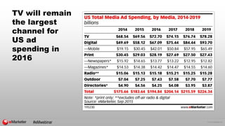 © 2015 eMarketer Inc.
TV will remain
the largest
channel for
US ad
spending in
2016
#eMwebinar
 