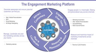The Engagement Marketing Platform
Engage people in a meaningful, lifelong
and personalized way across channels
Measure and maximize impact of
marketing investments across
channels
Generate awareness and ensure potential
customers can find you
Manage, coordinate and plan
the marketing activities across
your teams
CUSTOMER
• Marketing calendar
• Web / Mobile Personalization
• SEO
• Social Marketing
• Ad Bridge Retargeting
• Revenue Cycle Analytics
• Marketing Automation
• Web / Mobile Personalization
• Social Marketing
• Multi-Channel Nurture
 