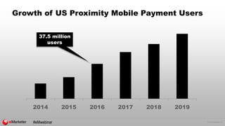 © 2015 eMarketer Inc.
Growth of US Proximity Mobile Payment Users
2014 2015 2016 2017 2018 2019
37.5 million
users
#eMwebinar
 
