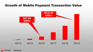 © 2015 eMarketer Inc.
Growth of Mobile Payment Transaction Value
2014 2015 2016 2017 2018 2019
$27.05
billion
$210.45
billion
#eMwebinar
 