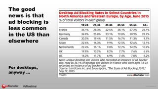 © 2015 eMarketer Inc.
The good
news is that
ad blocking is
less common
in the US than
elsewhere
For desktops,
anyway …
#eM...