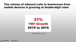© 2016 eMarketer Inc.
31%
YOY Growth
2015 to 2016
The volume of inbound calls to businesses from
mobile devices is growing at double-digit rates
Source: BIA/Kelsey, July 2016
#eMwebinar
 
