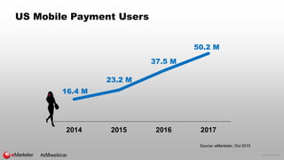 © 2016 eMarketer Inc.
US Mobile Payment Users
2014 2015 2016 2017
23.2 M
50.2 M
37.5 M
16.4 M
Source: eMarketer, Oct 2015
#eMwebinar
 
