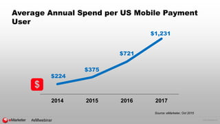 © 2016 eMarketer Inc.
Average Annual Spend per US Mobile Payment
User
2014 2015 2016 2017
$375
$1,231
$721
$224
Source: eMarketer, Oct 2015
#eMwebinar
 