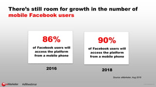 © 2016 eMarketer Inc.
There’s still room for growth in the number of
mobile Facebook users
Source: eMarketer, Aug 2016
86%
of Facebook users will
access the platform
from a mobile phone
2016
90%
of Facebook users will
access the platform
from a mobile phone
2018
#eMwebinar
 