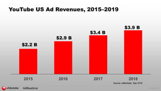 © 2016 eMarketer Inc.
YouTube US Ad Revenues, 2015–2019
2015 2016 2017 2018
$2.2 B
$2.9 B
$3.4 B
$3.9 B
Source: eMarketer, Sep 2016
#eMwebinar
 