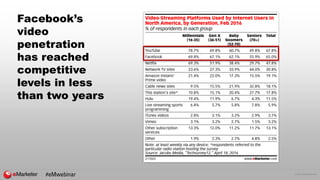 © 2016 eMarketer Inc.
Facebook’s
video
penetration
has reached
competitive
levels in less
than two years
#eMwebinar
 